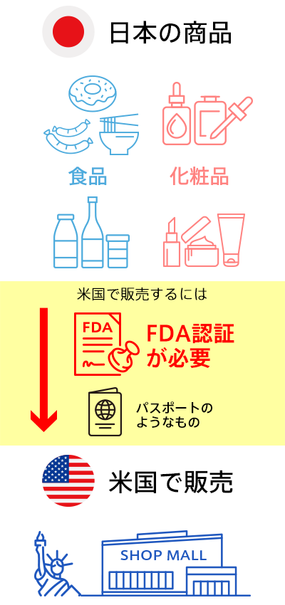 日本から米国への販売はFDAが必要