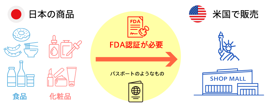 日本から米国への販売はFDAが必要