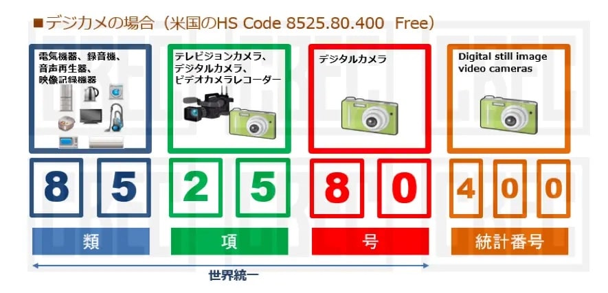 デジカメの場合（米国のHS Code 8525.80.400 Free）